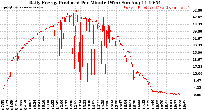 Solar PV/Inverter Performance Daily Energy Production Per Minute