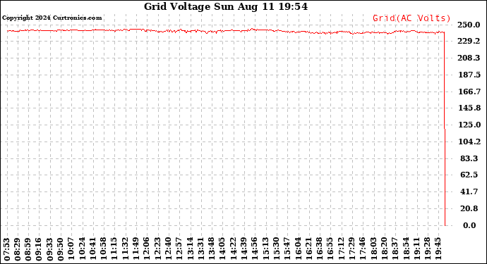 Solar PV/Inverter Performance Grid Voltage