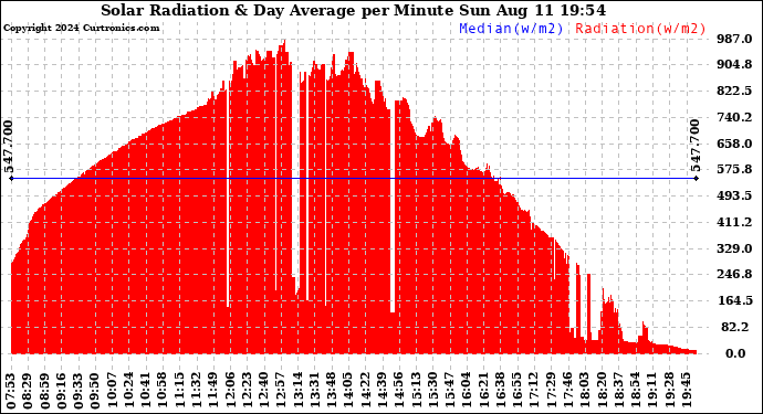 Solar PV/Inverter Performance Solar Radiation & Day Average per Minute