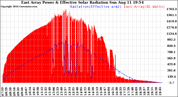 Solar PV/Inverter Performance East Array Power Output & Effective Solar Radiation