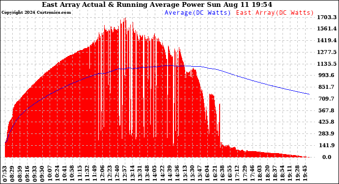 Solar PV/Inverter Performance East Array Actual & Running Average Power Output