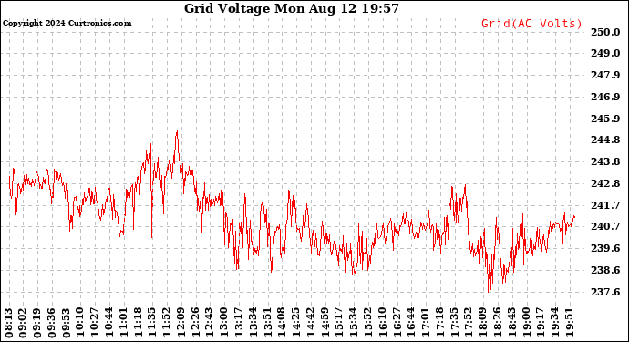 Solar PV/Inverter Performance Grid Voltage