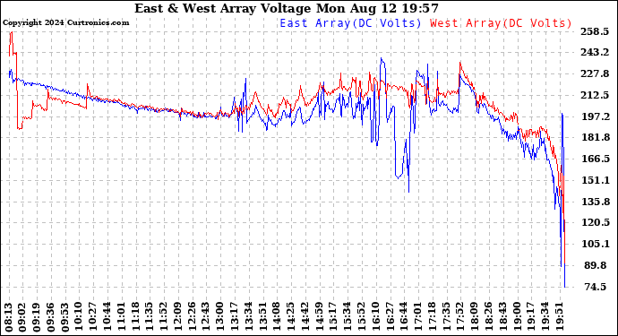 Solar PV/Inverter Performance Photovoltaic Panel Voltage Output