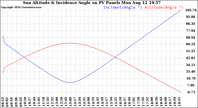Solar PV/Inverter Performance Sun Altitude Angle & Sun Incidence Angle on PV Panels