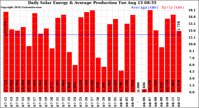 Solar PV/Inverter Performance Daily Solar Energy Production