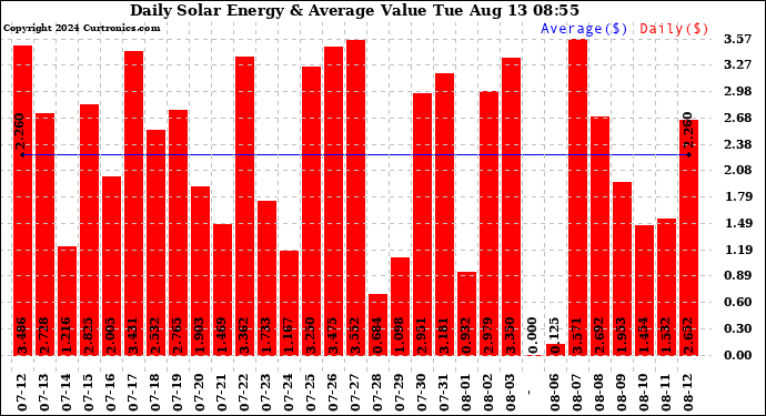 Solar PV/Inverter Performance Daily Solar Energy Production Value