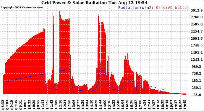 Solar PV/Inverter Performance Grid Power & Solar Radiation