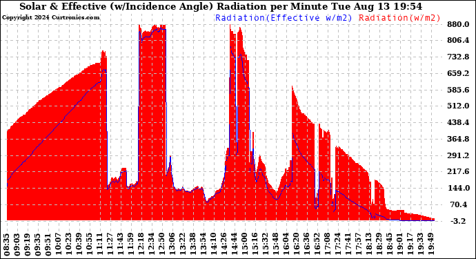 Solar PV/Inverter Performance Solar Radiation & Effective Solar Radiation per Minute