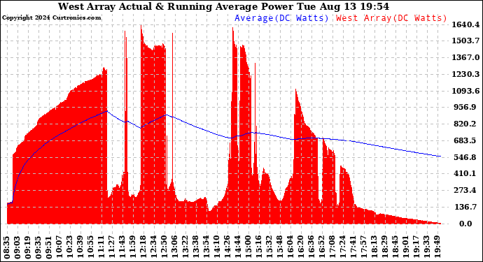 Solar PV/Inverter Performance West Array Actual & Running Average Power Output