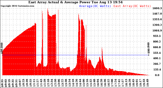 Solar PV/Inverter Performance East Array Actual & Average Power Output
