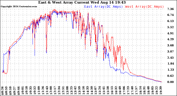 Solar PV/Inverter Performance Photovoltaic Panel Current Output