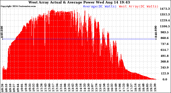 Solar PV/Inverter Performance West Array Actual & Average Power Output