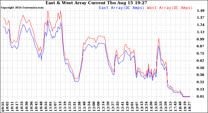 Solar PV/Inverter Performance Photovoltaic Panel Current Output