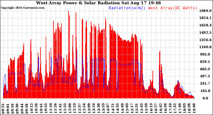 Solar PV/Inverter Performance West Array Power Output & Solar Radiation