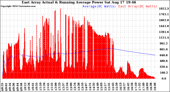 Solar PV/Inverter Performance East Array Actual & Running Average Power Output