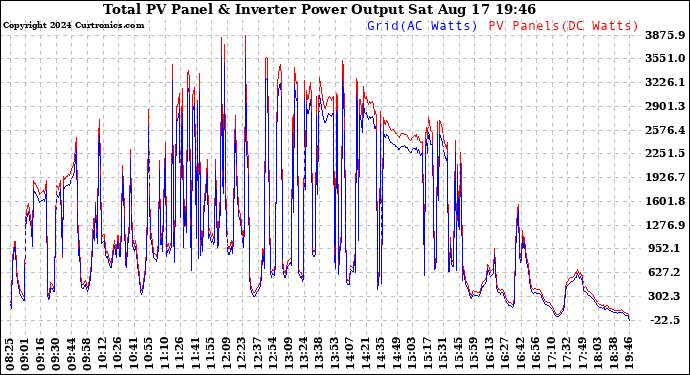 Solar PV/Inverter Performance PV Panel Power Output & Inverter Power Output
