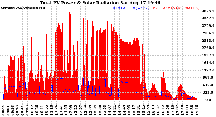 Solar PV/Inverter Performance Total PV Panel Power Output & Solar Radiation