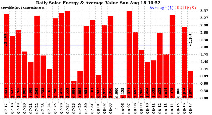 Solar PV/Inverter Performance Daily Solar Energy Production Value