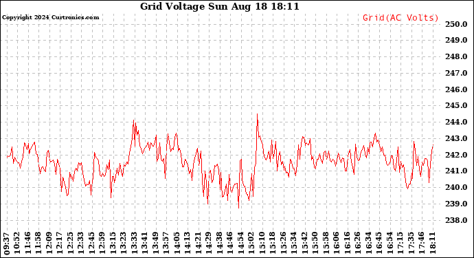 Solar PV/Inverter Performance Grid Voltage