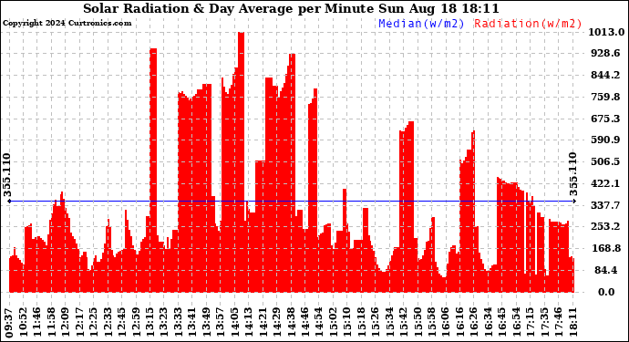 Solar PV/Inverter Performance Solar Radiation & Day Average per Minute