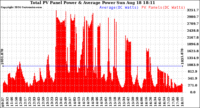 Solar PV/Inverter Performance Total PV Panel Power Output