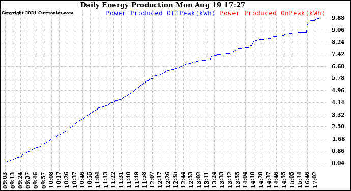 Solar PV/Inverter Performance Daily Energy Production