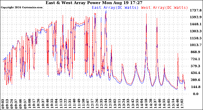 Solar PV/Inverter Performance Photovoltaic Panel Power Output