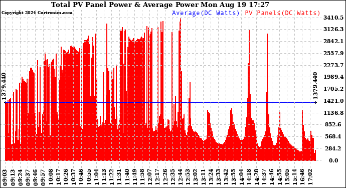 Solar PV/Inverter Performance Total PV Panel Power Output