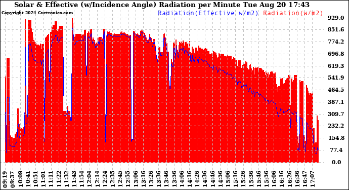 Solar PV/Inverter Performance Solar Radiation & Effective Solar Radiation per Minute