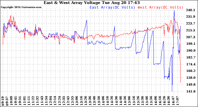 Solar PV/Inverter Performance Photovoltaic Panel Voltage Output