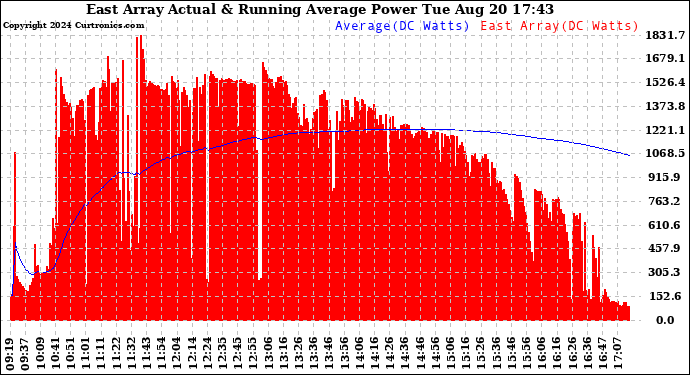 Solar PV/Inverter Performance East Array Actual & Running Average Power Output