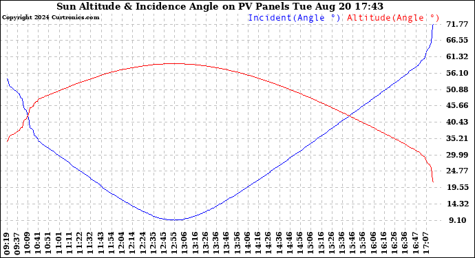 Solar PV/Inverter Performance Sun Altitude Angle & Sun Incidence Angle on PV Panels