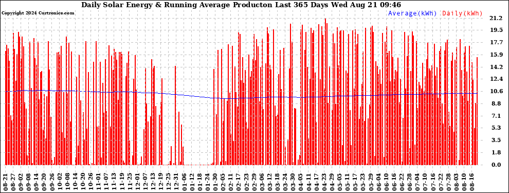 Solar PV/Inverter Performance Daily Solar Energy Production Running Average Last 365 Days
