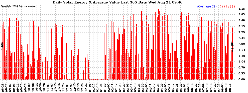 Solar PV/Inverter Performance Daily Solar Energy Production Value Last 365 Days