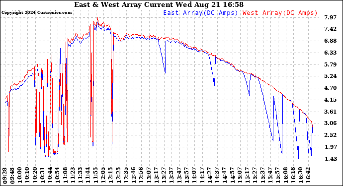 Solar PV/Inverter Performance Photovoltaic Panel Current Output