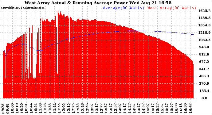 Solar PV/Inverter Performance West Array Actual & Running Average Power Output