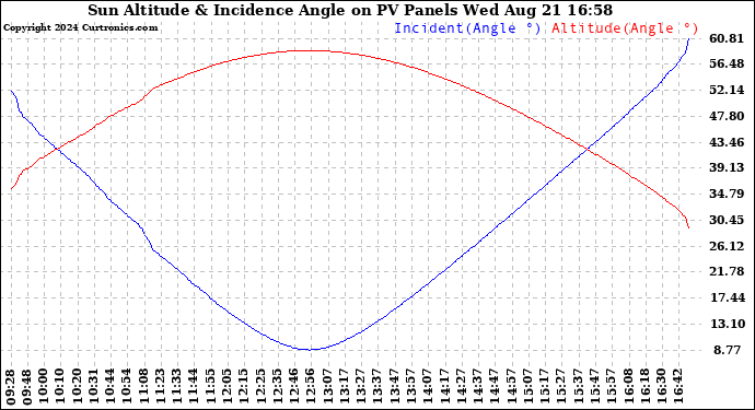 Solar PV/Inverter Performance Sun Altitude Angle & Sun Incidence Angle on PV Panels