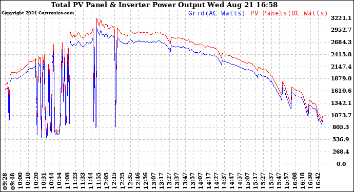 Solar PV/Inverter Performance PV Panel Power Output & Inverter Power Output