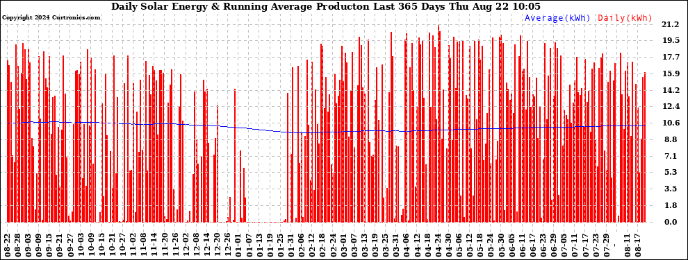 Solar PV/Inverter Performance Daily Solar Energy Production Running Average Last 365 Days