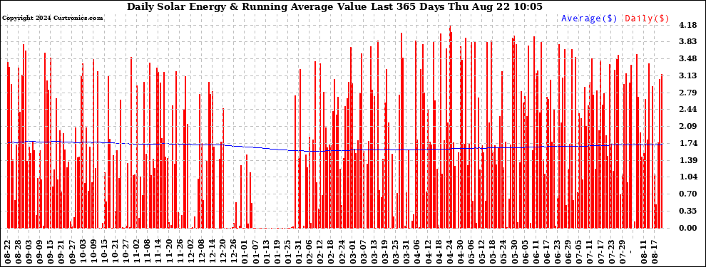 Solar PV/Inverter Performance Daily Solar Energy Production Value Running Average Last 365 Days