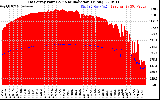 Solar PV/Inverter Performance East Array Power Output & Solar Radiation