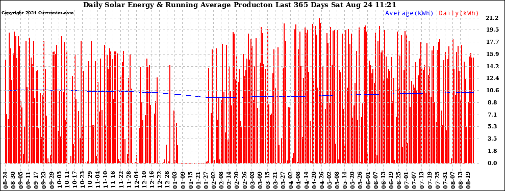Solar PV/Inverter Performance Daily Solar Energy Production Running Average Last 365 Days