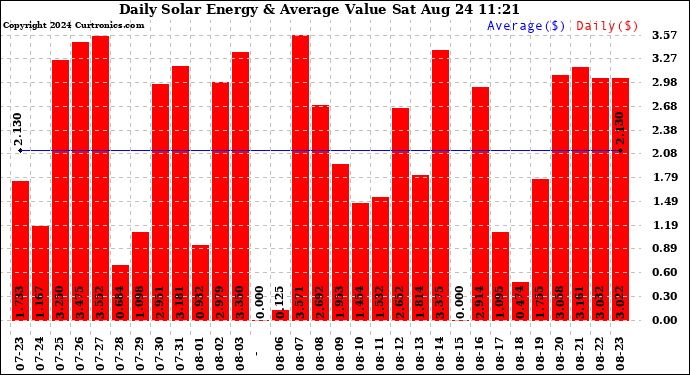 Solar PV/Inverter Performance Daily Solar Energy Production Value