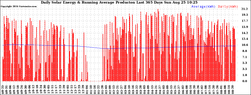 Solar PV/Inverter Performance Daily Solar Energy Production Running Average Last 365 Days