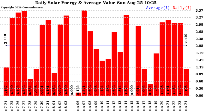 Solar PV/Inverter Performance Daily Solar Energy Production Value