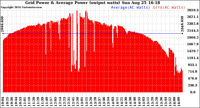 Solar PV/Inverter Performance Inverter Power Output
