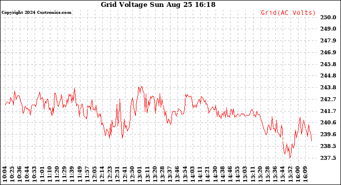 Solar PV/Inverter Performance Grid Voltage