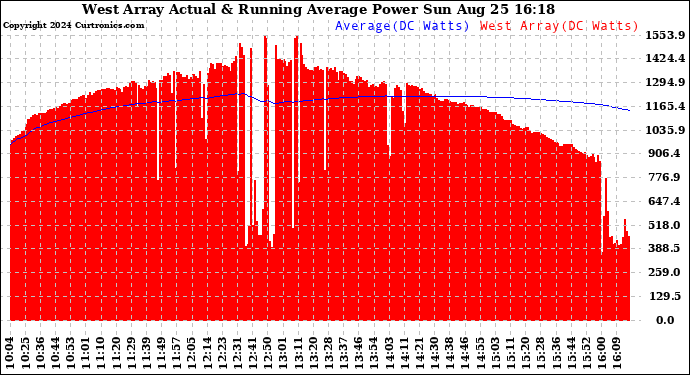 Solar PV/Inverter Performance West Array Actual & Running Average Power Output