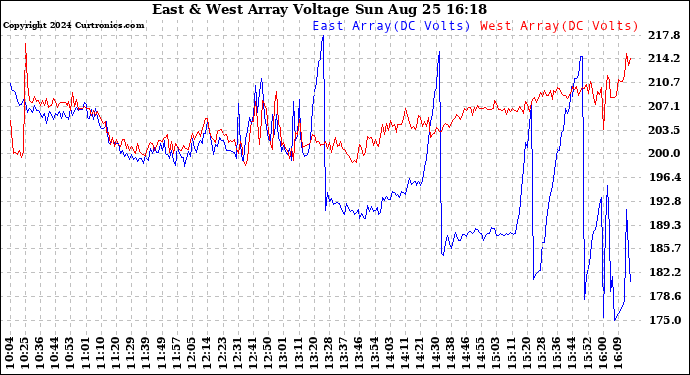 Solar PV/Inverter Performance Photovoltaic Panel Voltage Output