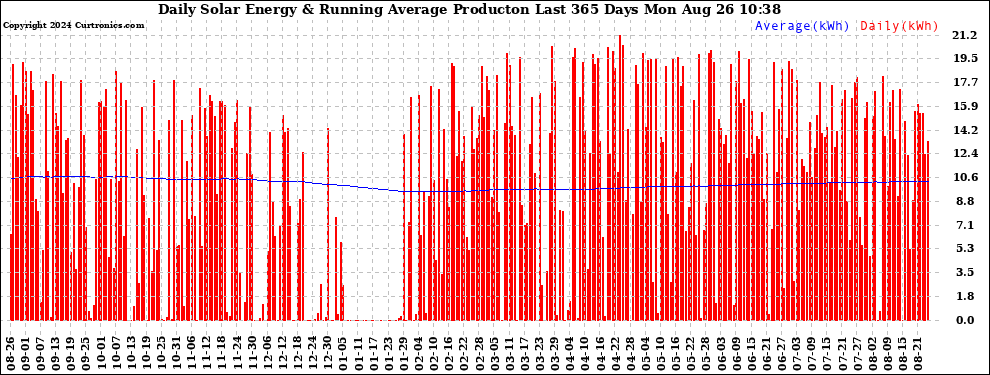 Solar PV/Inverter Performance Daily Solar Energy Production Running Average Last 365 Days